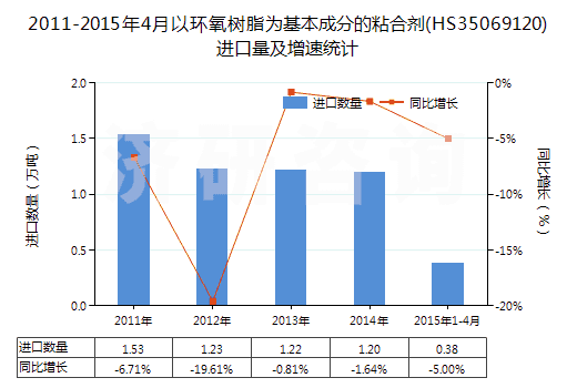 2011-2015年4月以環(huán)氧樹脂為基本成分的粘合劑(HS35069120)進口量及增速統(tǒng)計